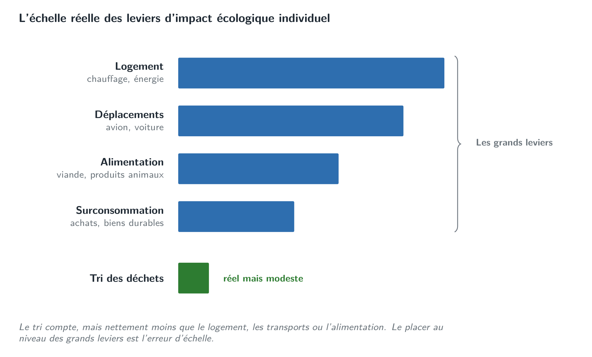 Les grands leviers de l’empreinte individuelle, et le tri à sa juste échelle : un effet réel mais modeste, souvent confondu avec les postes majeurs.
